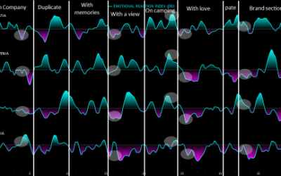 How neuroscience improves the effectiveness of stories: Case study Argeta